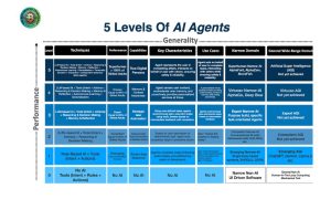 5 levels of AI agents