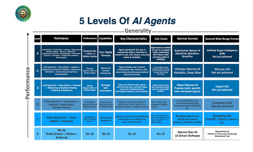 5 levels of AI agents