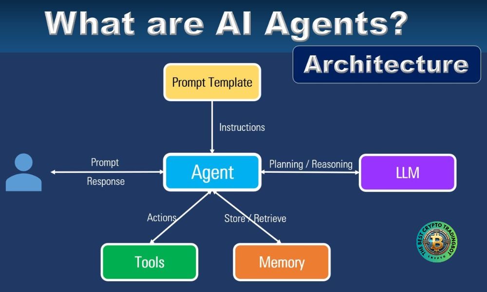 AI agent architecture diagram