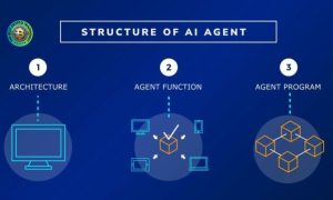 Explain the structure of AI agent