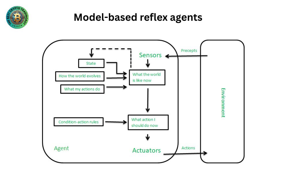 Explain the structure of AI agent Model based reflex agents