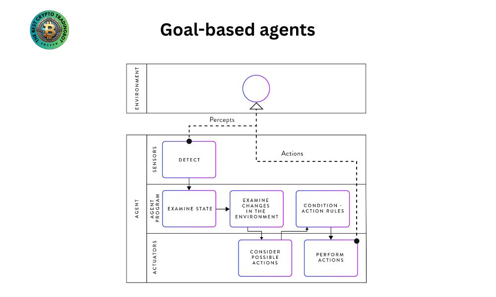 Explain the structure of AI agent Goal-based agents: