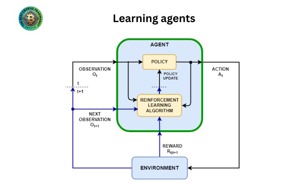Explain the structure of ai agent Learning agents