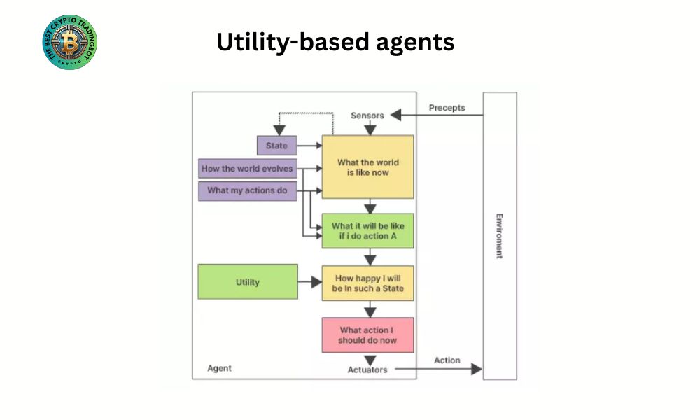 Explain the structure of AI agent utility based agents