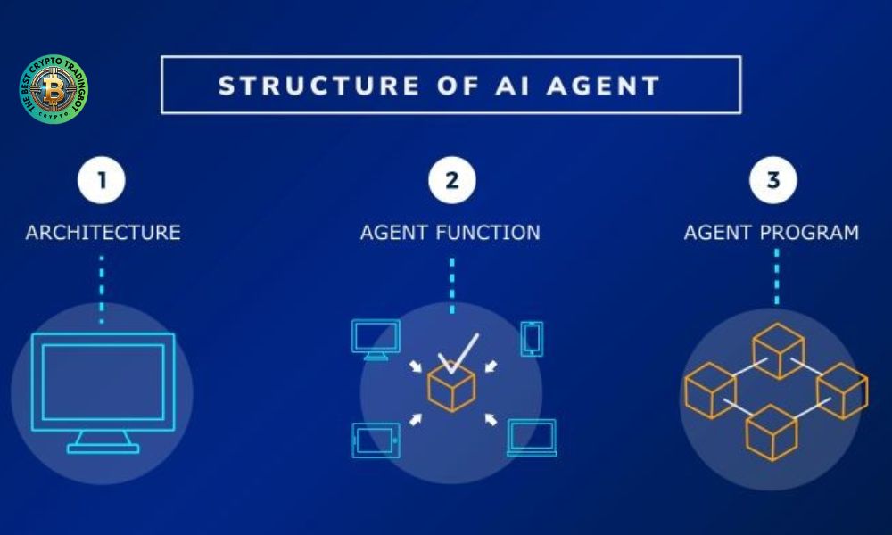 Explain the structure of AI agent