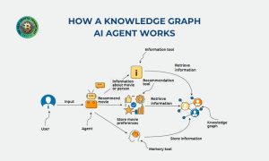 How a Knowledge Graph AI agent works